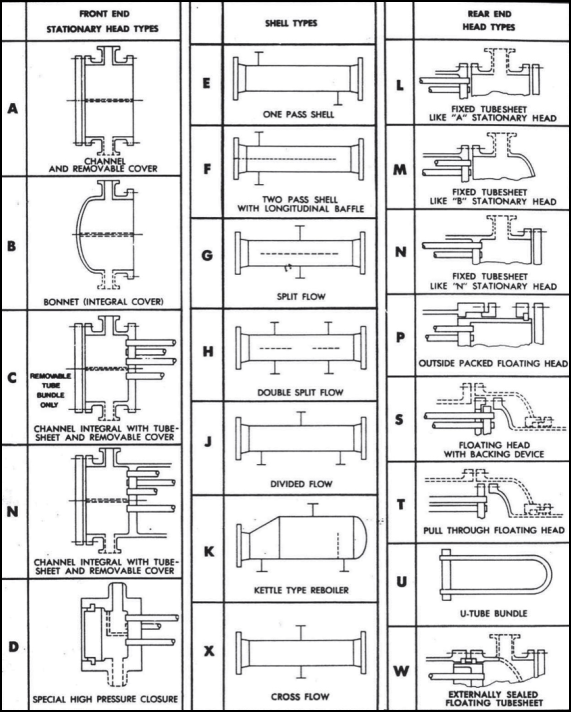 Common shell and tube heat exchanger configurations (TEMA, 1999)